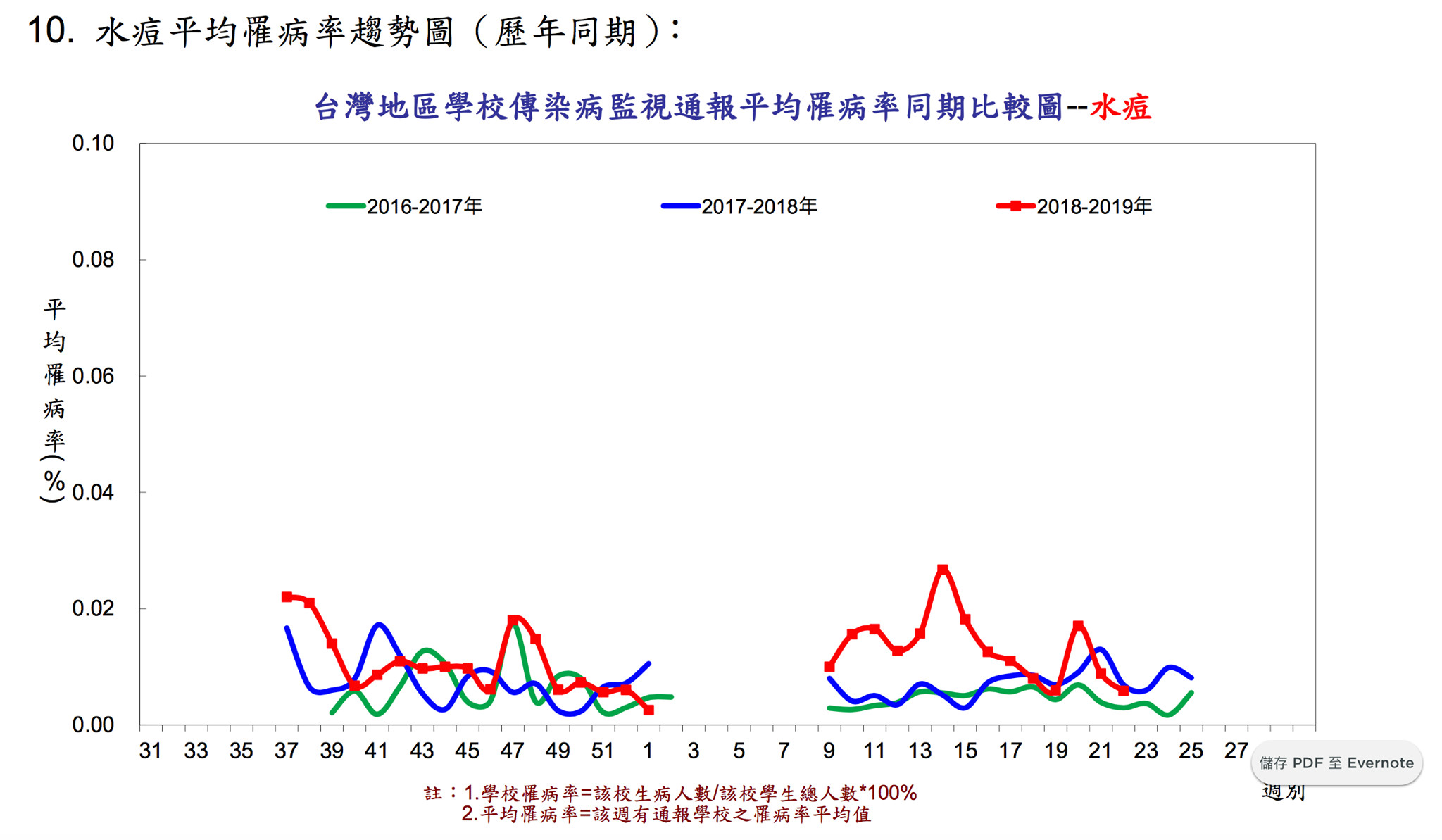 ▲▼水痘人數。（圖／擷取自楊為傑粉絲團）