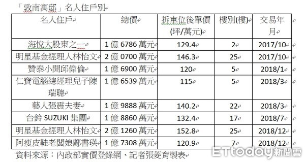 ▲▼▲▼台北市大安區豪宅「敦南寓邸」歷年名人住戶別。（圖／記者張菱育製）