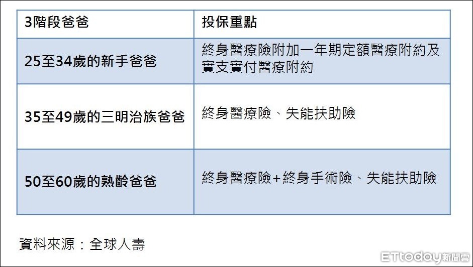 ▲全球人壽建議3階段爸爸投保重點。（圖／全球人壽提供）