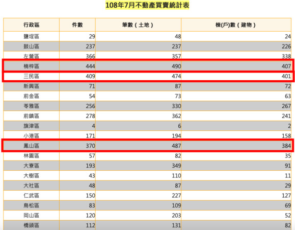 ▲▼7月高雄房市。（圖／翻攝高雄市地政局網站）