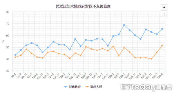 ▲陸委會公佈最新民調。（圖／翻攝陸委會官網）