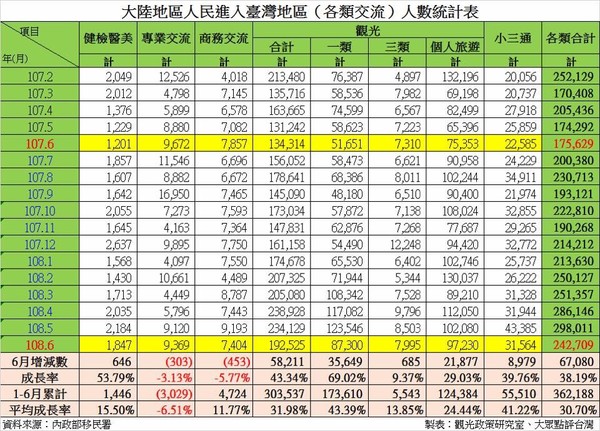 ▲▼大陸地區人民進入台灣地區人數統計表。（圖／觀光政策研究室）