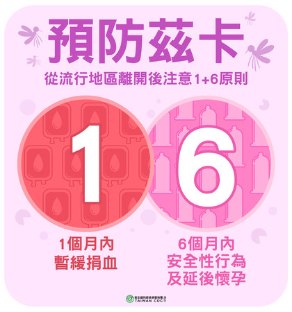 ▲▼預防茲卡病毒，自流行地區離開後，請落實「1+6原則」。（圖／疾管署提供）