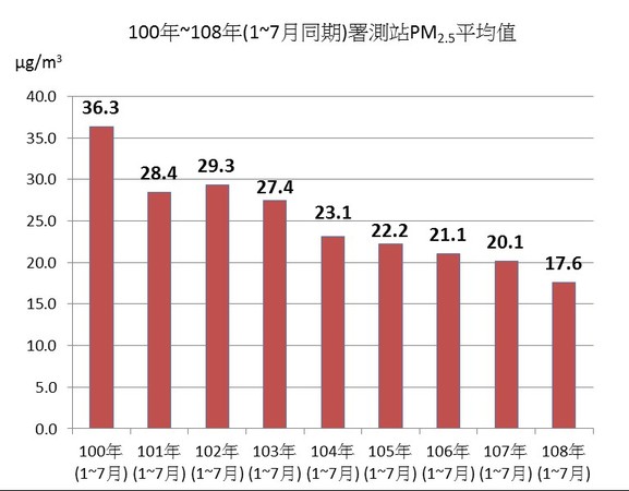 ▲盧秀燕啟動藍天白雲計劃，要讓市民每天都看得到藍天。（圖／台中市政府提供）