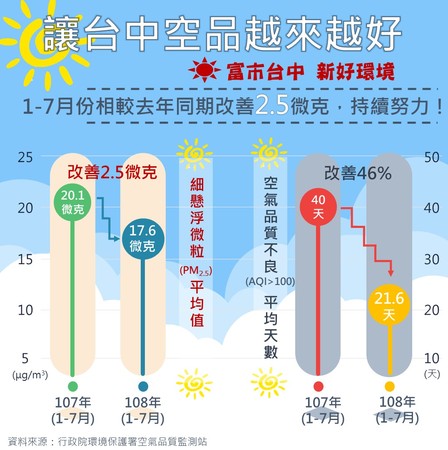 ▲盧秀燕啟動藍天白雲計劃，要讓市民每天都看得到藍天。（圖／台中市政府提供）