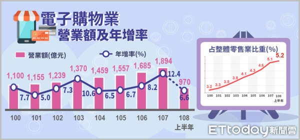 ▲經濟部今（5）日發佈最新統計，今年上半年電子購物業營業額達970億元，年增6.6%，為歷年同期新高。(圖／經濟部提供)