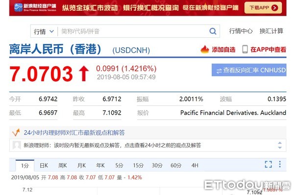 ▲▼8月5日一早，人民幣兌美元中間價跌破6.9關口，在、離岸價格雙「破7」。（圖／翻攝自新浪財經）