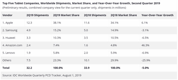 ▲2019年Q2蘋果的平板市佔率為38.1％，位居市場首位。（圖／翻攝自IDC官網）