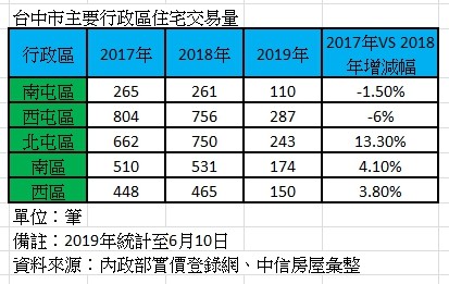 ▲▼台中住宅交易量。（圖／中信房屋提供）