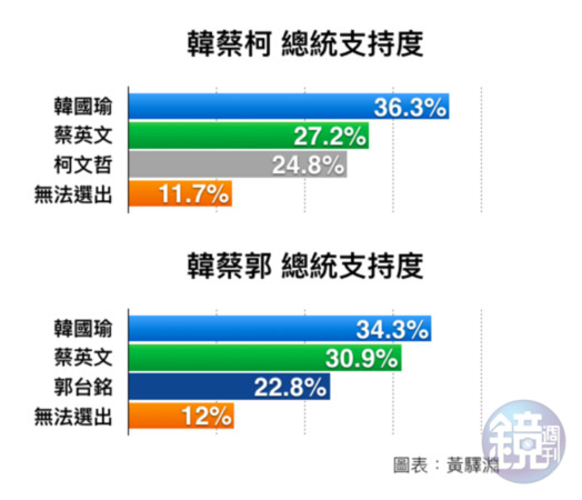 若郭、柯單獨參選，民調都墊底。