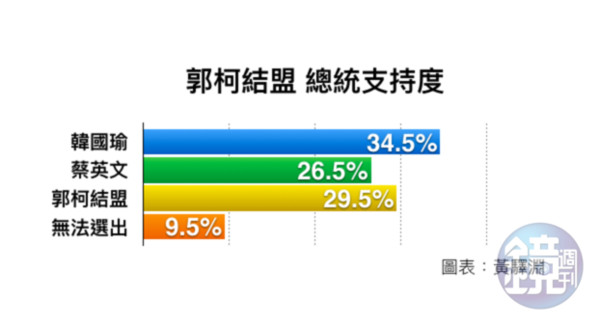 若郭柯結盟，民調顯示已讓蔡英文暫居第三。