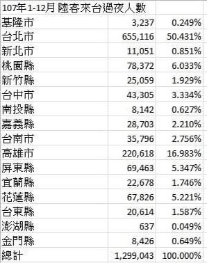 ▲陸客來台過夜各縣市占比。（圖／靜宜大學觀光學系副教授黃正聰提供）