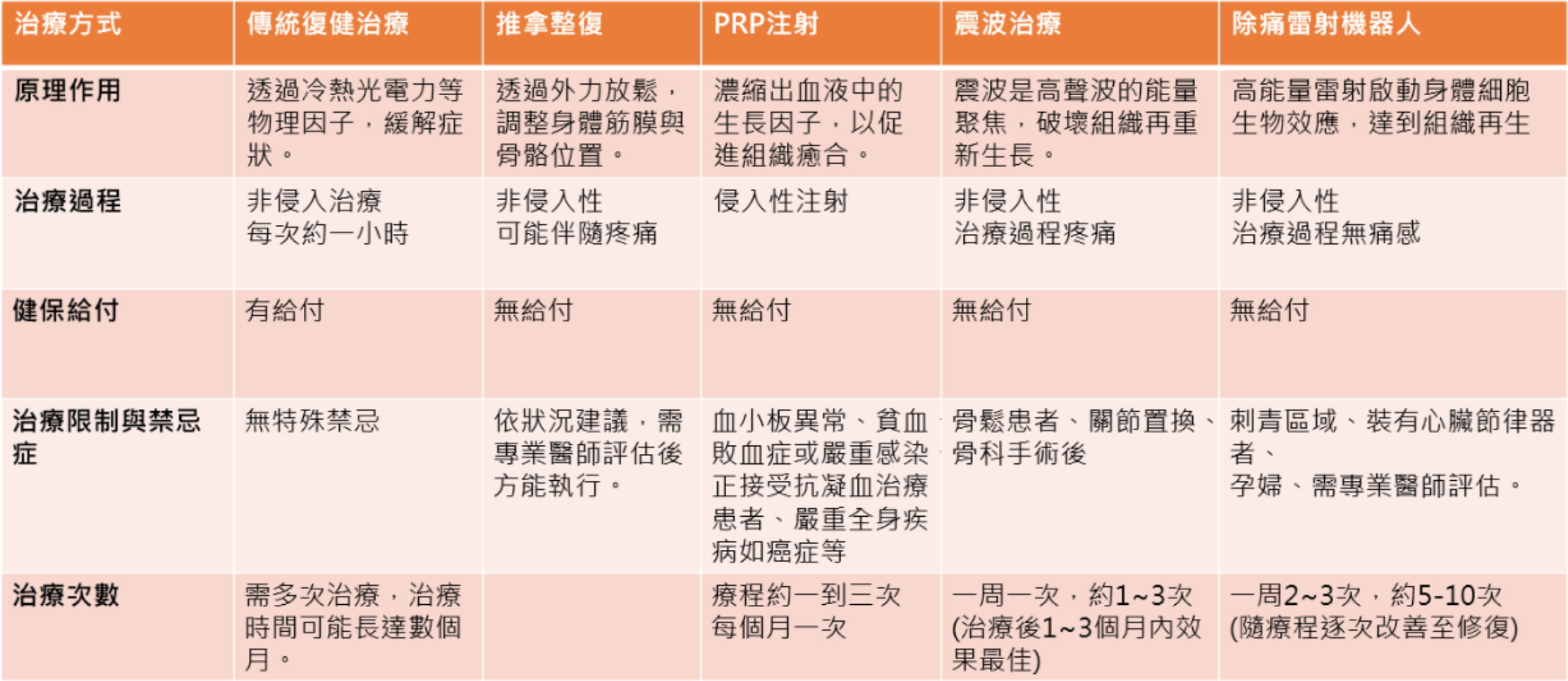 ▲痠痛OUT！5大療程一次整理　這方法最速效但「刺青」不能做。（圖／樂力適疼痛治療診所提供）