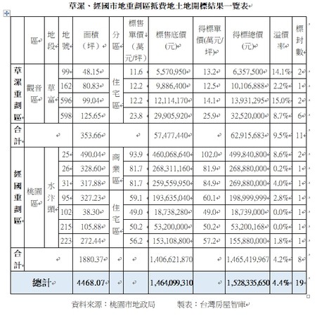 ▲▼桃園草漯、經國市地重劃區抵費地土地開標結果一覽表。（圖／台灣房屋提供）