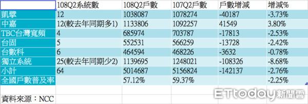 ▲▼NCC公布2019Q2有線電視訂戶數，較去年同期減少14萬戶，仍呈現流失趨勢。（圖／記者陳世昌攝）