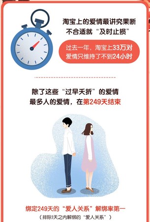 淘寶針對七夕情人節發布一份「愛情報告」（圖／翻攝自淘寶官方微博）