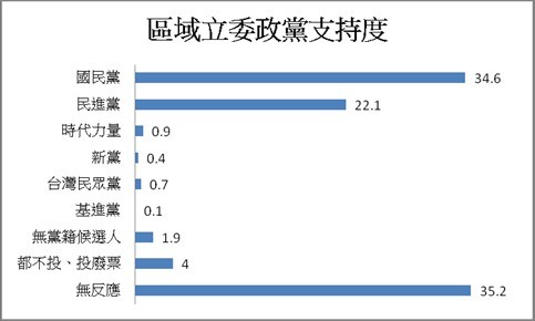 ▲台灣競爭力論壇2020立委民調。（圖／台灣競爭力論壇提供）