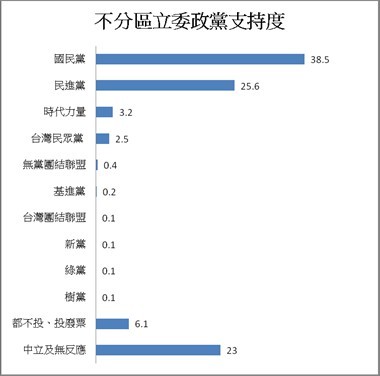 ▲台灣競爭力論壇2020立委民調。（圖／台灣競爭力論壇提供）