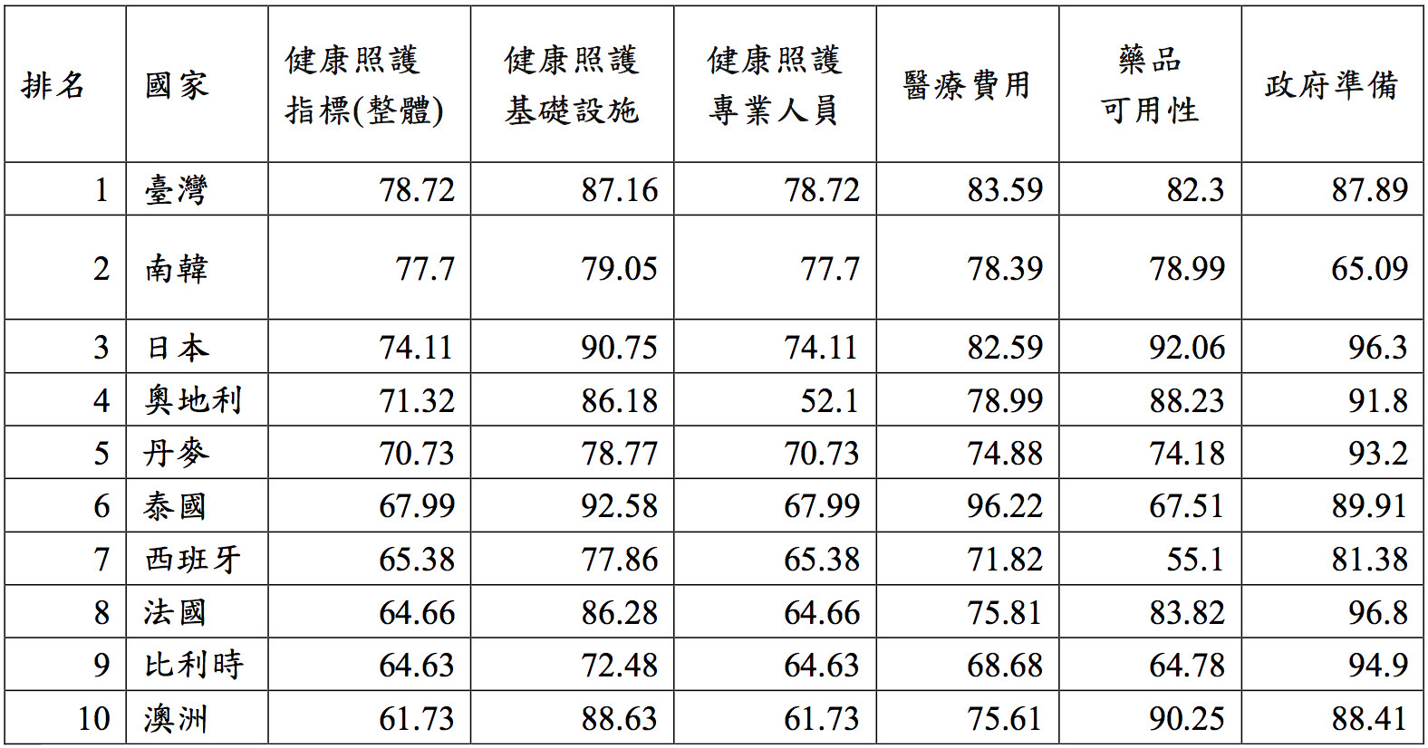 ▲又贏韓國！台灣「健康照護體系」世界第一　前10名有這些國家。（圖／健保署提供）