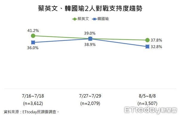 ▲▼《ETtoday新聞雲》2020總統大選最新民調結果。（圖／ETtoday民調雲）