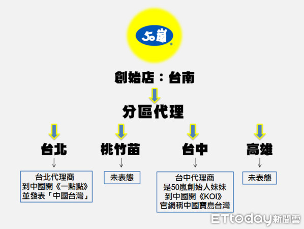 50嵐還能買 她分析 4分區代理 曝這2區沒表態點名北部 確定不要喝 Ettoday生活新聞 Ettoday新聞雲