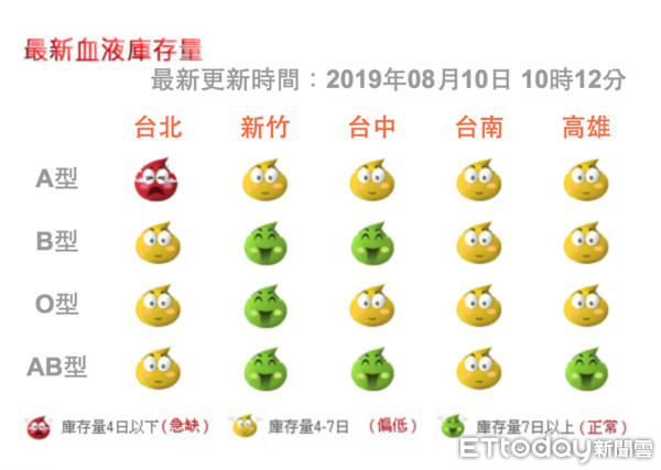 ▲颱風沒人捐血，台北血庫缺血了。（圖／翻攝血液基金會網站）