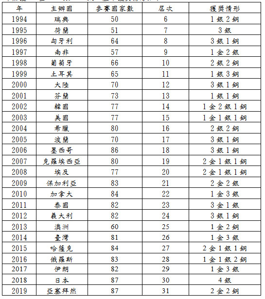 ▲▼國際資訊奧林匹亞競賽，台灣代表團近年參賽得獎數。（圖／教育部提供）