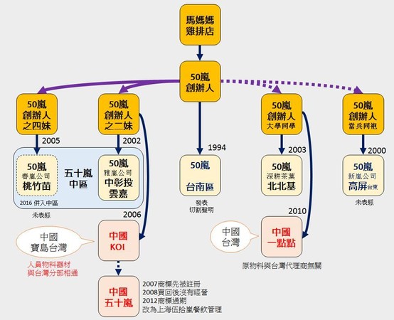 ▲台灣50嵐經營各自為政　一張表了解錯綜複雜關係。(圖／網友提供)