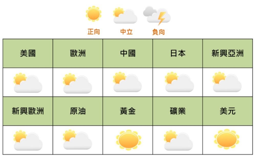 ▲▼ 全球商品及各主要市場8月投資氣象。（圖／國泰證券提供）