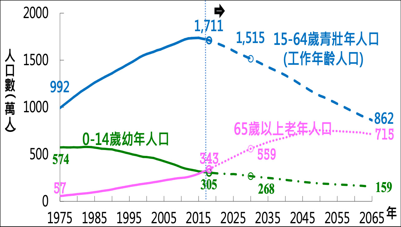 ▲行政院國發會「2018至2065年人口人力」推估。