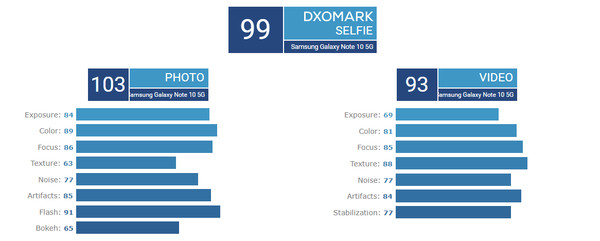 ▲▼DxOMark 三星 Galaxy Note10+ 5G相機評測。（圖／取自DxOMark）