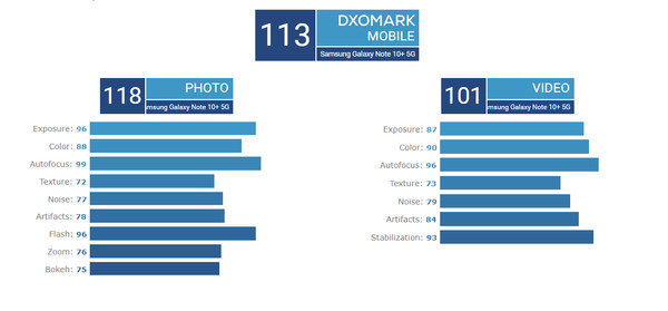 ▲▼DxOMark 三星 Galaxy Note10+ 5G相機評測。（圖／取自DxOMark）