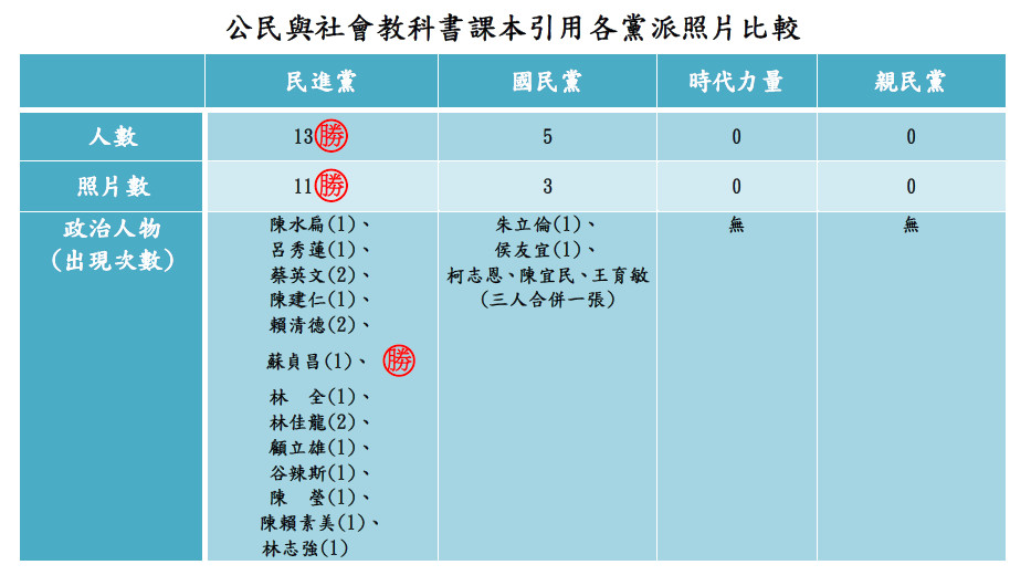 高一課本都是蔡英文 陳水扁立委 民進黨置入公民教科書 Ettoday政治新聞 Ettoday新聞雲