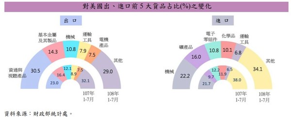 ▲▼對美出口概況。（圖／財政部提供）