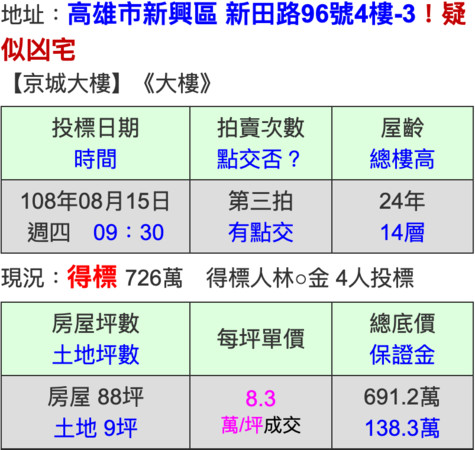 ▲▼凶宅認定。（圖／翻攝行情通實價網）