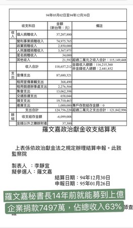 ▲▼游淑慧爆羅文嘉在地方首長選舉的政治獻金捐款破億。（圖／翻攝自游淑慧臉書）