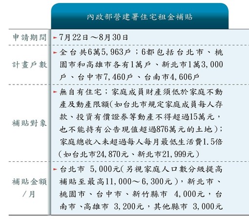 下半年4大租金補貼開跑