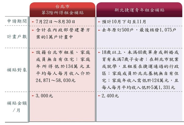 下半年4大租金補貼開跑