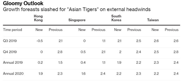 ▼高盛下調亞洲四小龍的成長預期。（圖／取自Bloomberg）