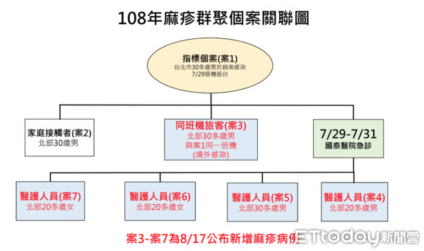 ▲醫院再傳麻疹群聚！國泰4急診醫護感染　總接觸者達1981人。（圖／疾管署提供）