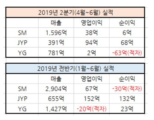 南韓三大社2019上半年損益齣爐　虧最慘居然不是YG！