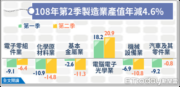 ▲經濟部發佈今年第二季製造業產值3兆3,243億元，較上年同季減少4.57%。（圖／經濟部提供）