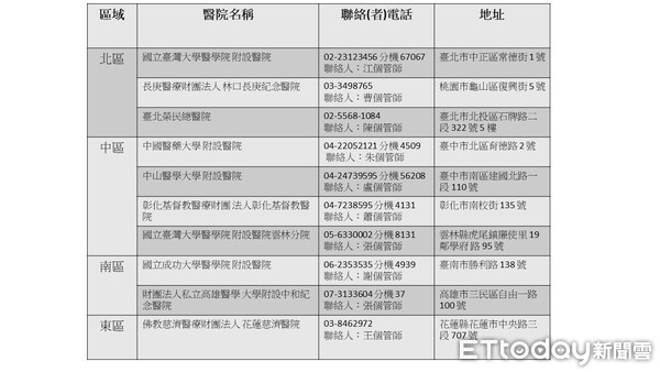 ▲勞動部全台各區職業傷病防治中心。（記者余弦妙製表）