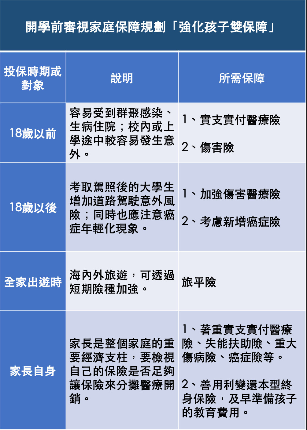 ▲開學前審視家庭保障規劃，全球人壽建議強化「孩子雙保障」。（圖／全球人壽提供）