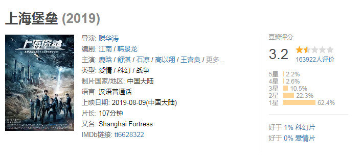 ▲《上海堡壘》評價只有3.2顆星。（圖／翻攝自豆瓣電影）