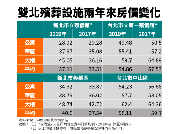 ▲▼雙北殯葬設施兩年來房價變化。（圖／中信房屋提供）