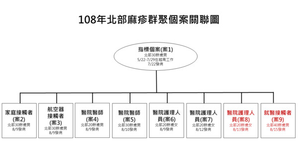 ▲▼麻疹群聚關連圖、活動史。（圖／疾管署提供）