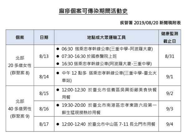 ▲▼麻疹群聚關連圖、活動史。（圖／疾管署提供）