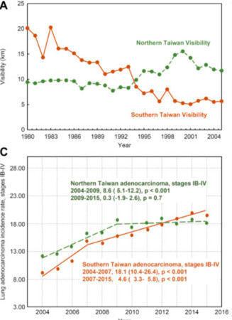 ▲▼ 北部與南部大氣能見度走勢（1980-2004）與肺癌病患年發生率（2004-2016）。（圖／台北醫學大學內科學系助理教授曾健華提供）