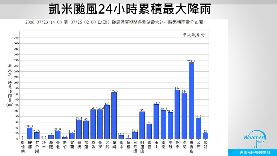 ▲▼白鹿「登陸落點」出爐！80%從台東直穿台灣　災害預報士：周六下午強風豪雨。（圖／翻攝天氣風險公司、中央氣象局、翻攝NOAA）